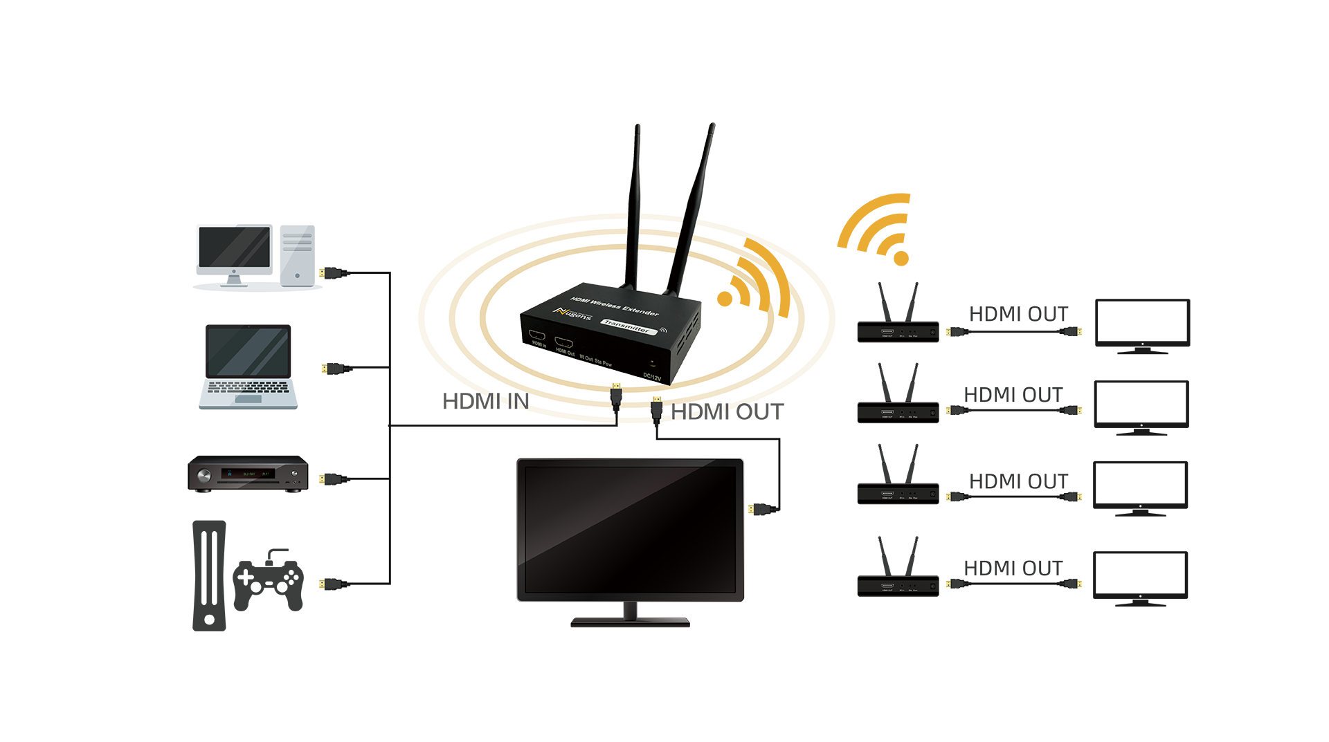 Schematic diagram of Nugens HDMI Wireless Extender displaying 4 devices at the same time