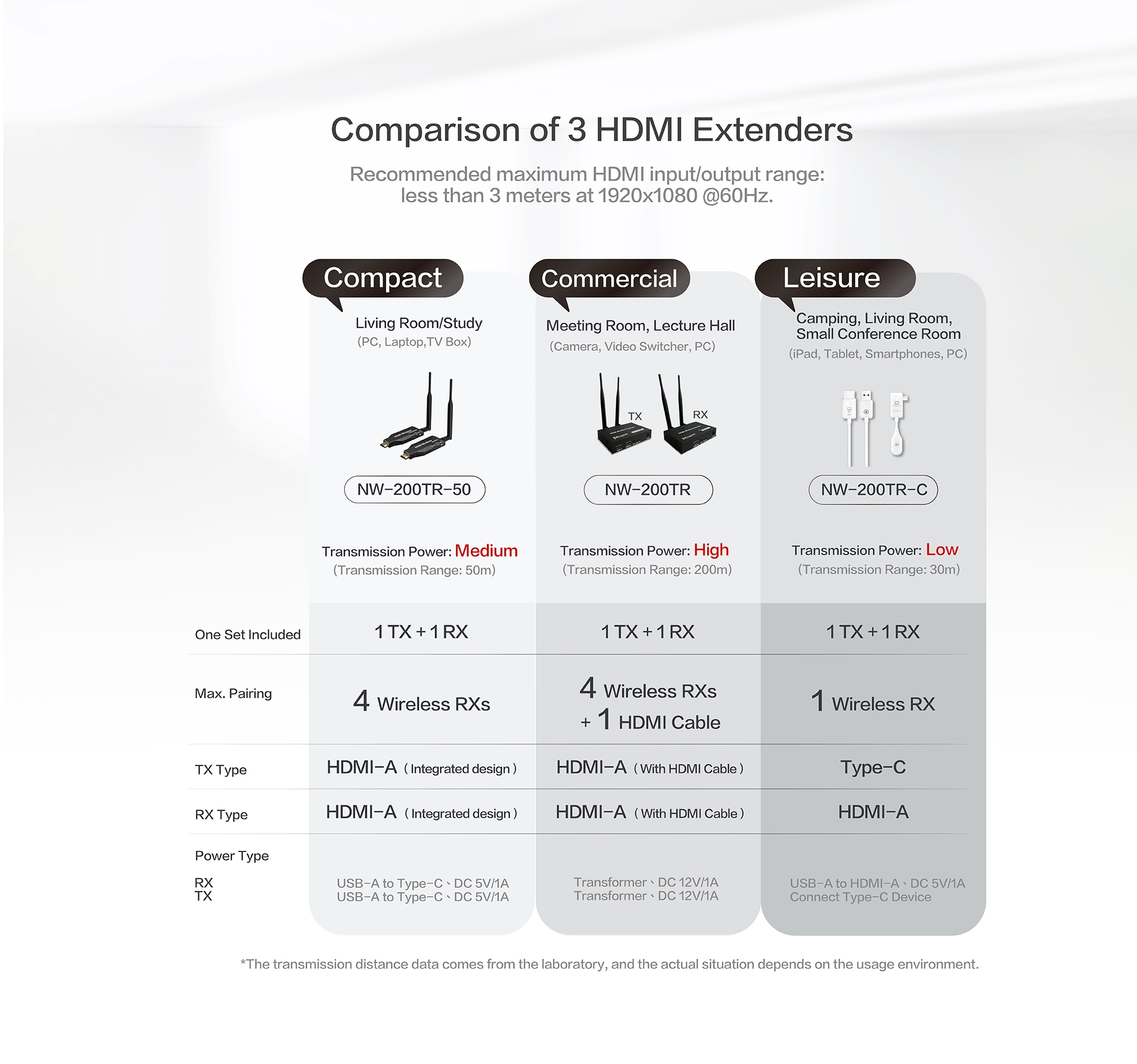Comparison of 3 HDMI Extenders